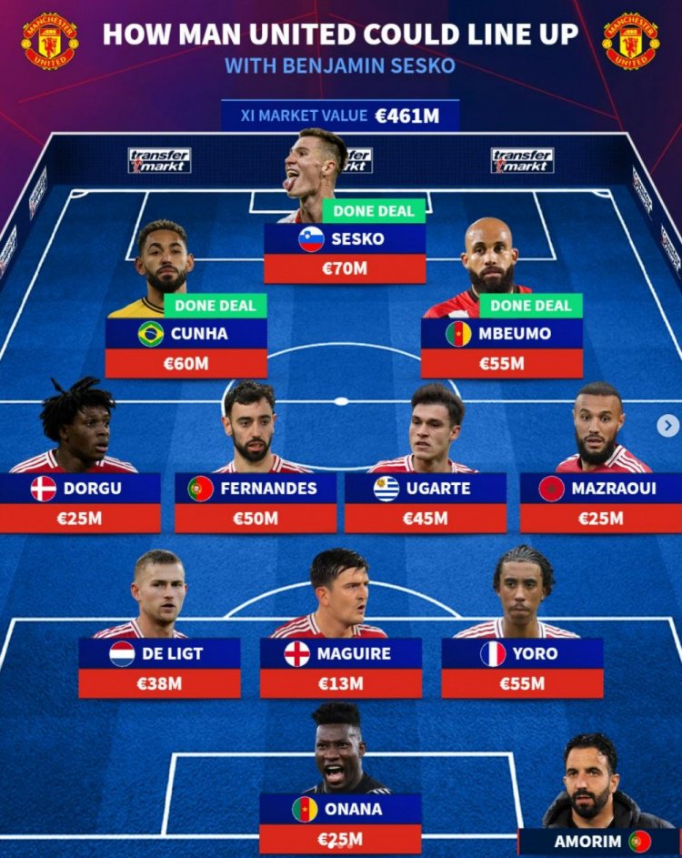 德转预测曼联新赛季阵容：塞斯科、库尼亚、姆贝莫锋线三新援领衔