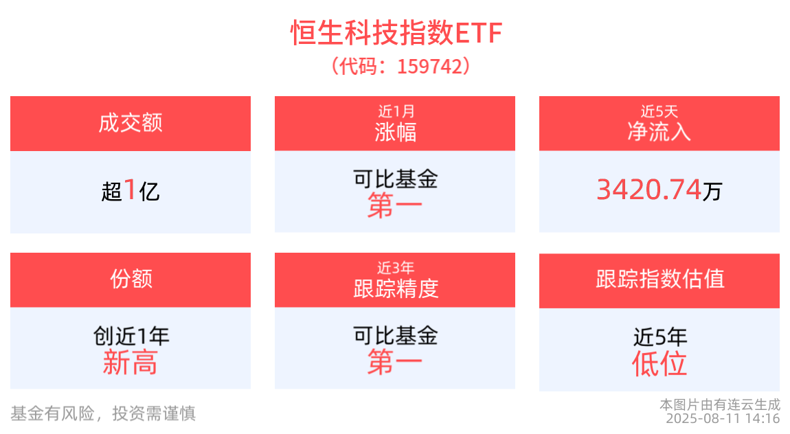 恒生科技指数ETF(159742)近1月涨幅排名可比基金首位，小鹏汽车-W涨超5%，小鹏X9申报图曝光
