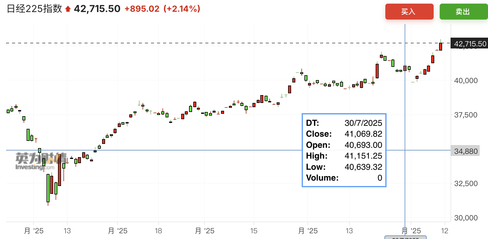 日本股市交易员左手加码AI、右手买回汽车