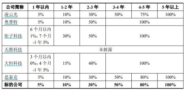 数据来源:公司公告、界面新闻研究部
