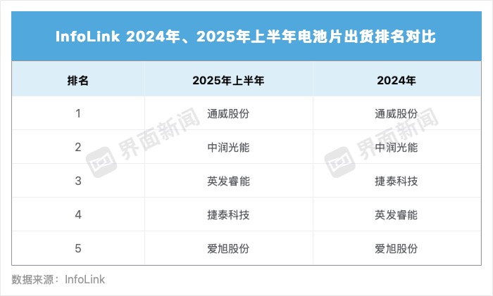 光伏电池企业出货排名 制图:马悦然
