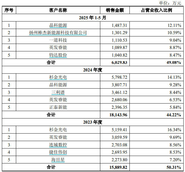 数据来源:公司公告、界面新闻研究部