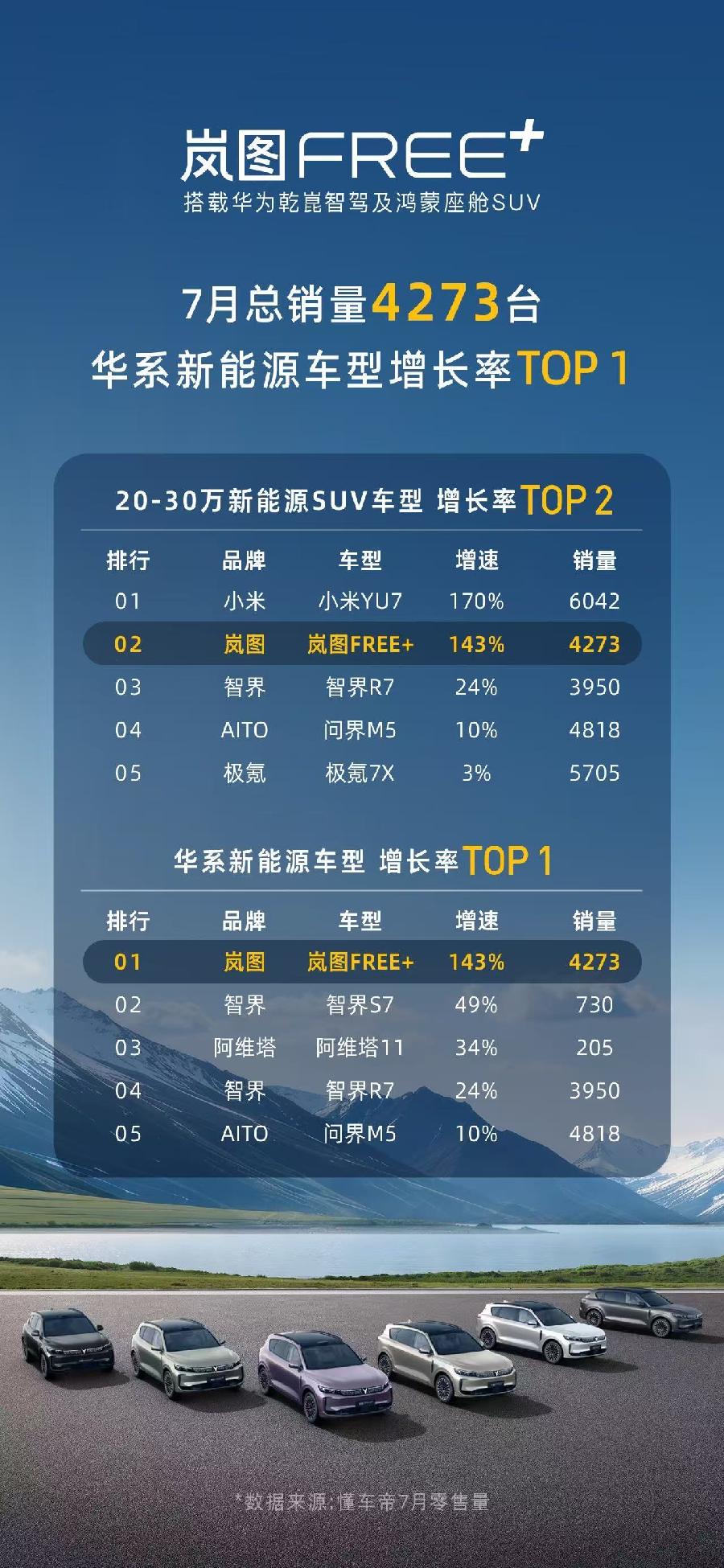7月增长最快新能源SUV车型之一，岚图FREE+上市18天卖出4273台