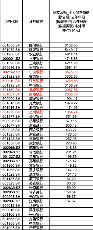 (2024年42家A股上市银行个人消费贷规模,来源:Wind数据)