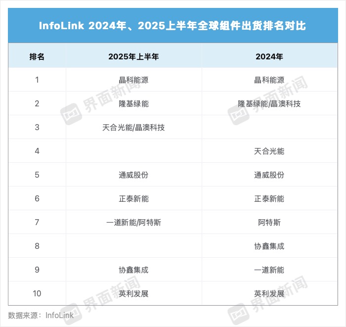 光伏组件出货排名 制图:马悦然