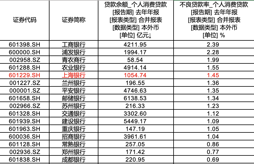 (部分A股上市银行2024年末个人消费贷款不良贷款率情况,来源:Wind数据)
