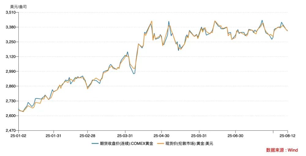 (国际金价走势,数据来源: