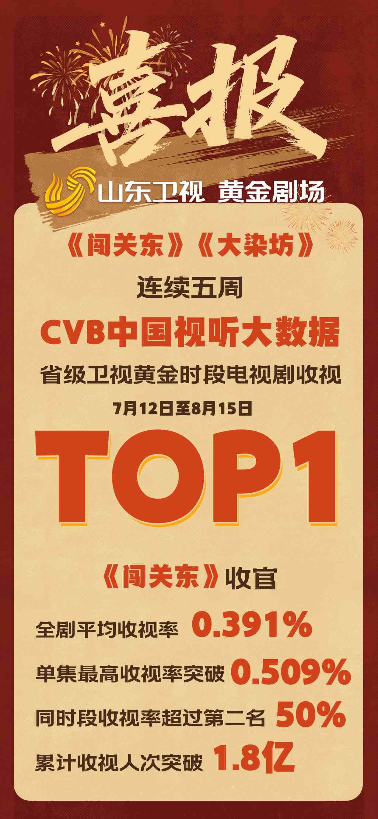 岁月不败经典，山东卫视《闯关东》勇夺CVB省级卫视冠军