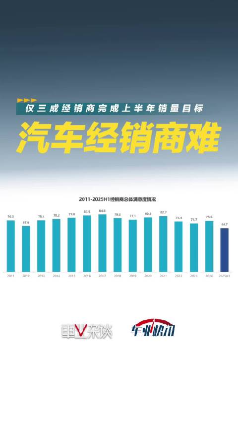 亏损面超50%，2025年上半年，汽车经销商销量目标达成率不高