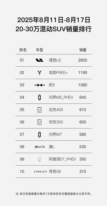8月第二周销量出炉 岚图FREE+稳居20-30万混动SUV销量Top3