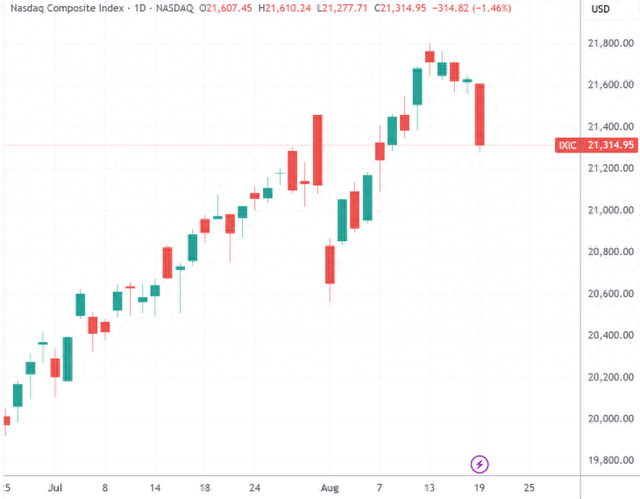 (纳斯达克指数日线图,来源:TradingView)