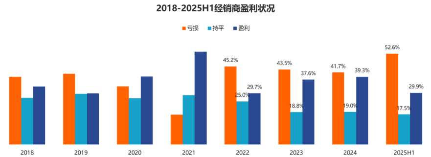 中国汽车流通协会：上半年半数以上经销商亏损，仅三成完成目标