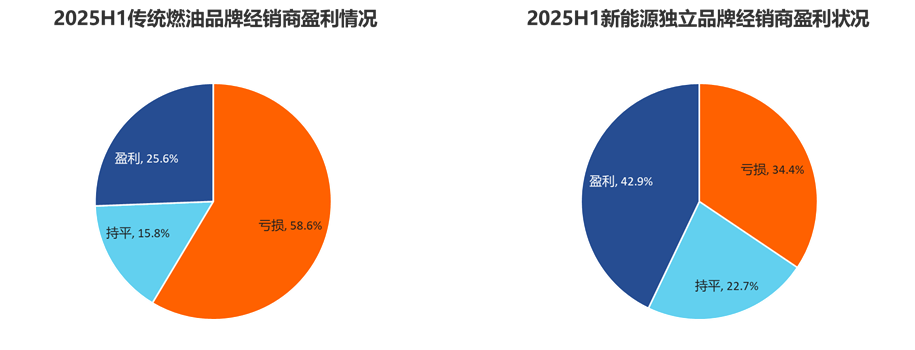 上半年超50%汽车经销商亏损，仅三成完成销售目标