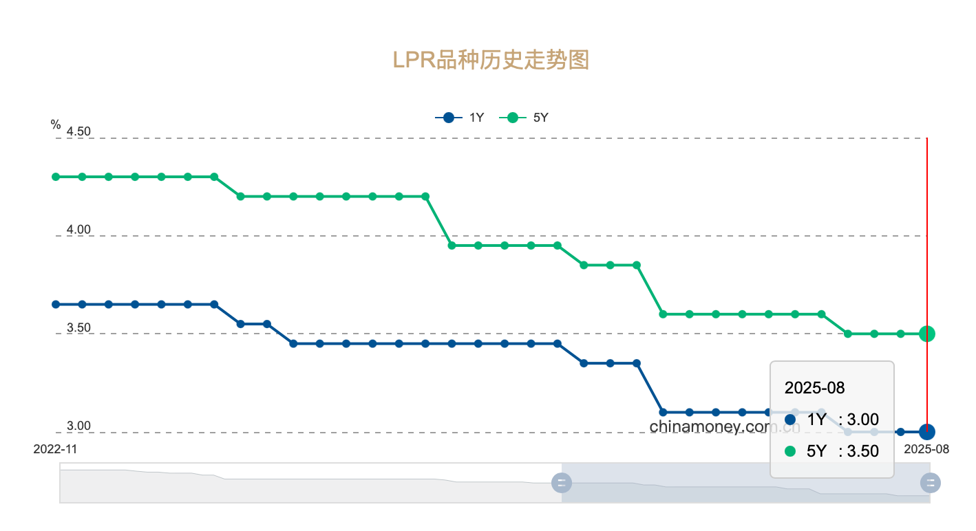 LPR走势图,中国货币网截图。