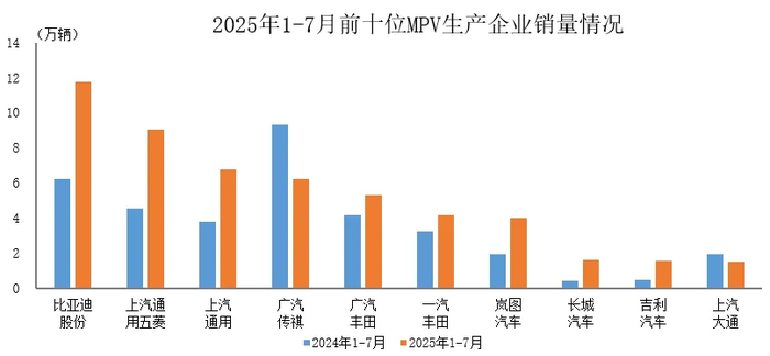 中汽协：1-7月销量排名前十位的MPV生产企业共销售52.1万辆
