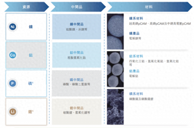 正极材料前驱体产品。图源:中伟股份招股书