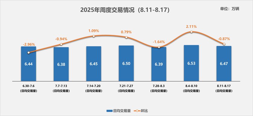 中国汽车流通协会：8月11日-17日二手车市场延续近期回暖态势 库存周转速度明显加快