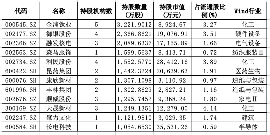 QFII新进个股中持股数量超千万的个股