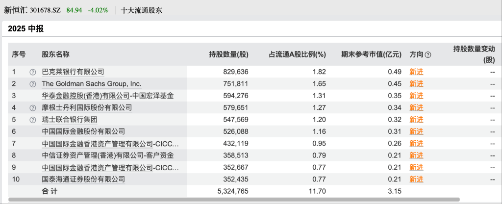 新恒汇2025年中报十大流通股东