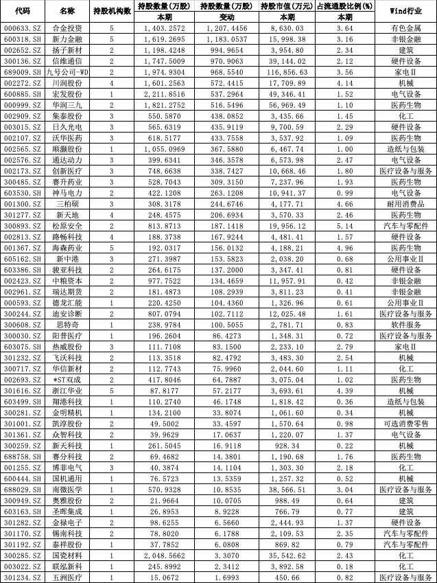 QFII今年二季度增持个股