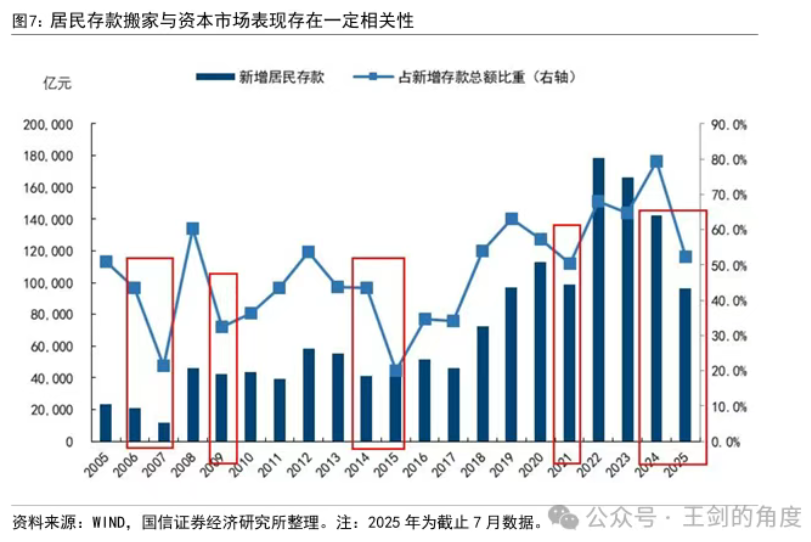 究竟|“存款搬家”迹象再现?力度有多大?目的地是股市吗? 第3张 究竟|“存款搬家”迹象再现?力度有多大?目的地是股市吗? 第3张