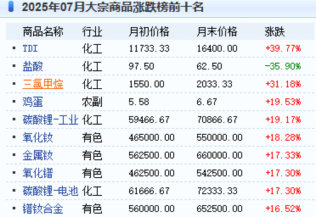 截图来源:生意社