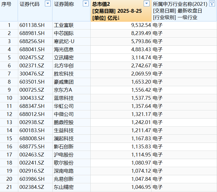 电子行业21家千亿市值企业(数据来源:第一财经记者统计)