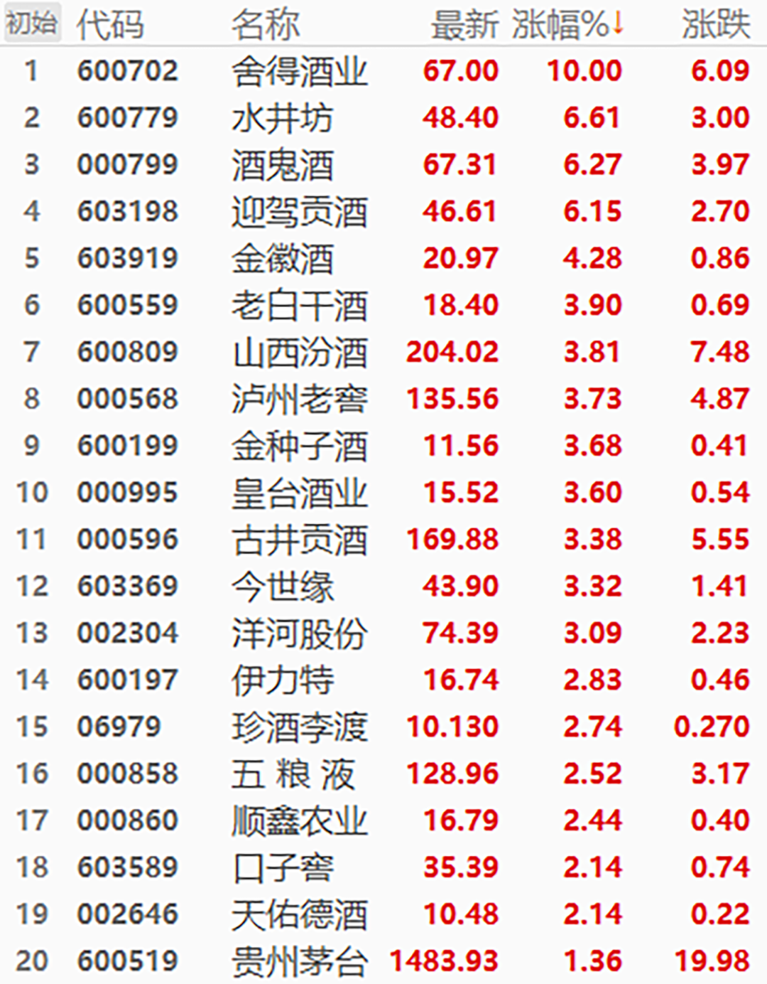 依照今日午间收盘涨幅排序,图源:东方财富