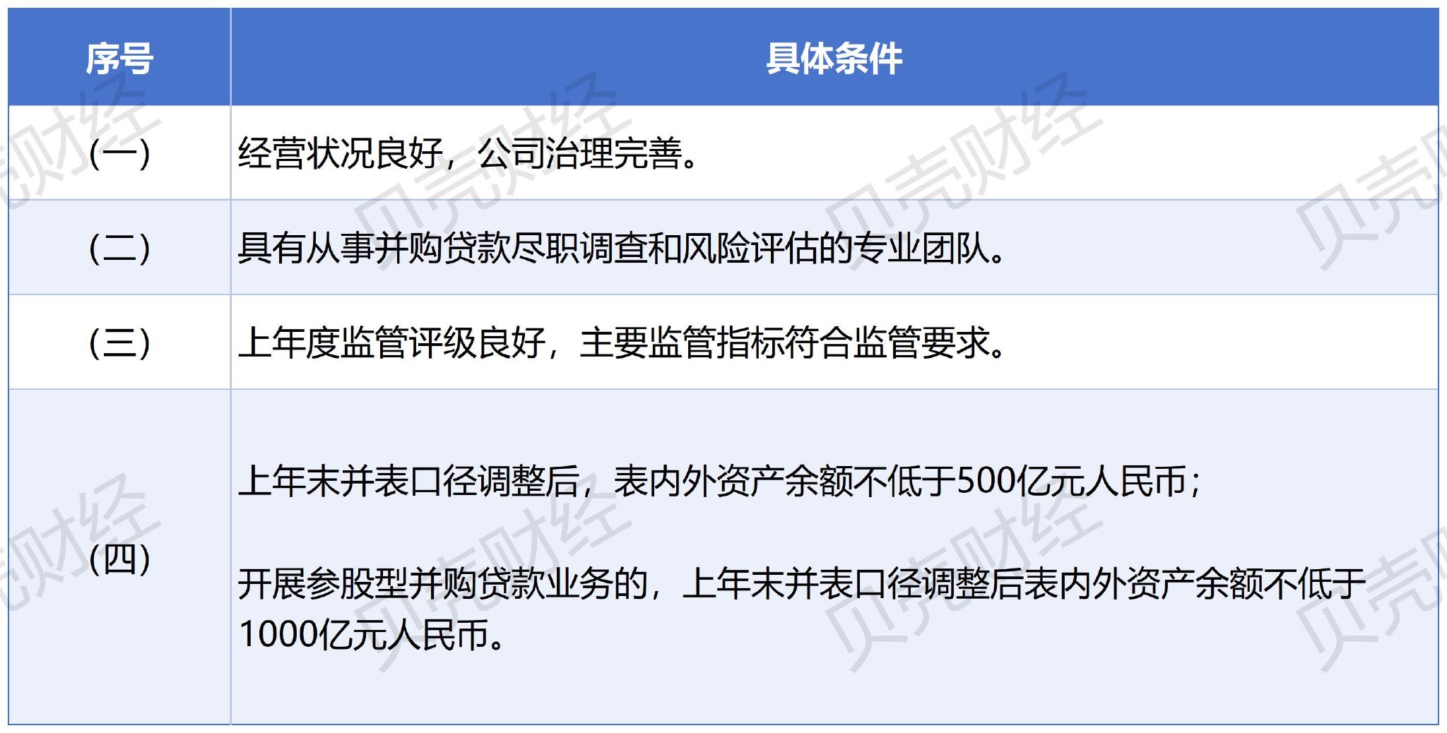 图/开办并购贷款业务的商业银行法人机构的准入条件(来源:金融监管总局)