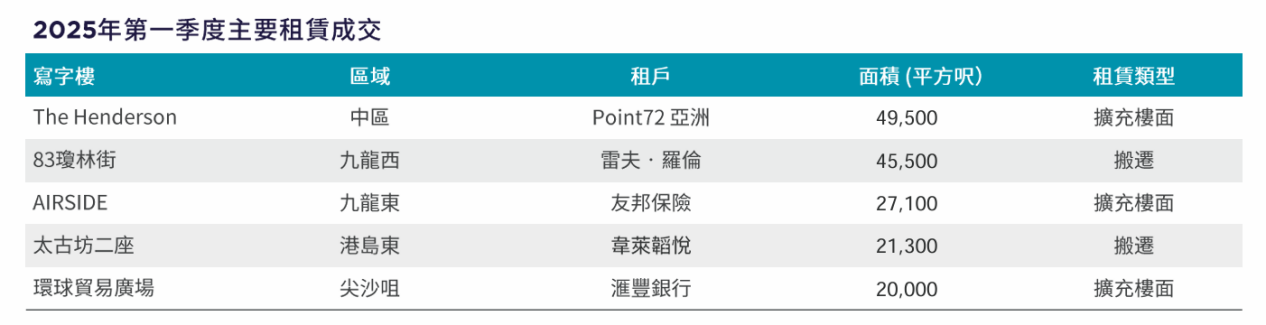 表:香港今年一季度主要租赁成交明细 来源:戴德梁行
