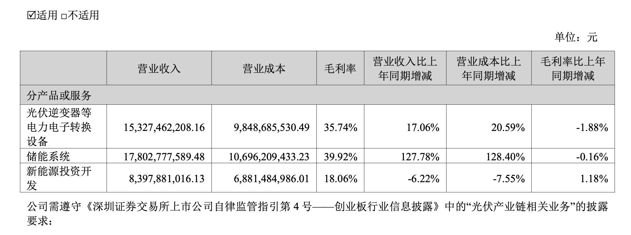 图片来源:阳光电源财报