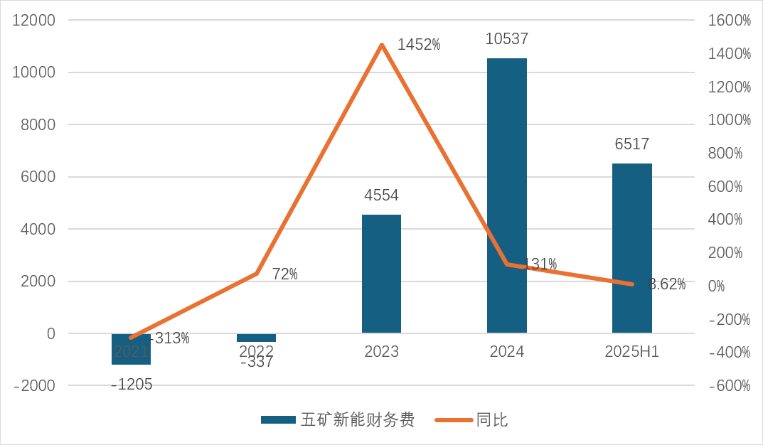 数据来源:公司公告、界面新闻研究部