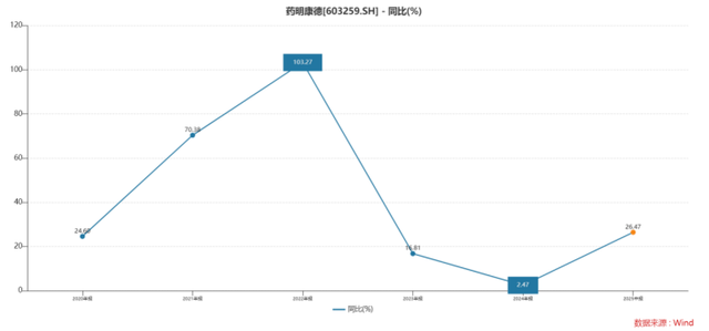 (药明康德2020年—2025年6月30日扣非后归母净利润同比变化,来源:Wind)
