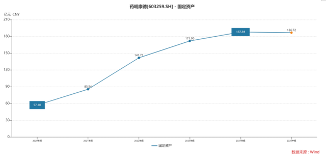 (药明康德2020年—2025年6月30日固定资产数据,来源:Wind)