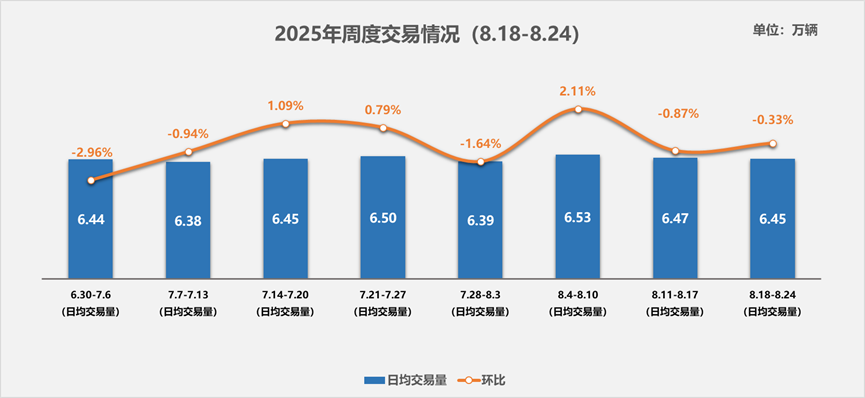 中国汽车流通协会：8月18日至24日全国二手车日均交易量环比上周下降0.33%