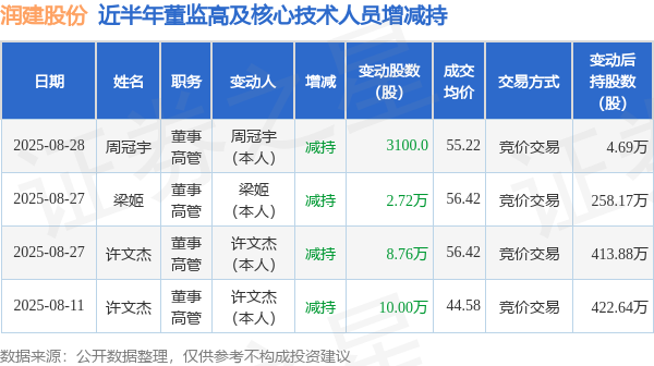 润建股份：8月28日高管周冠宇减持股份合计3100股