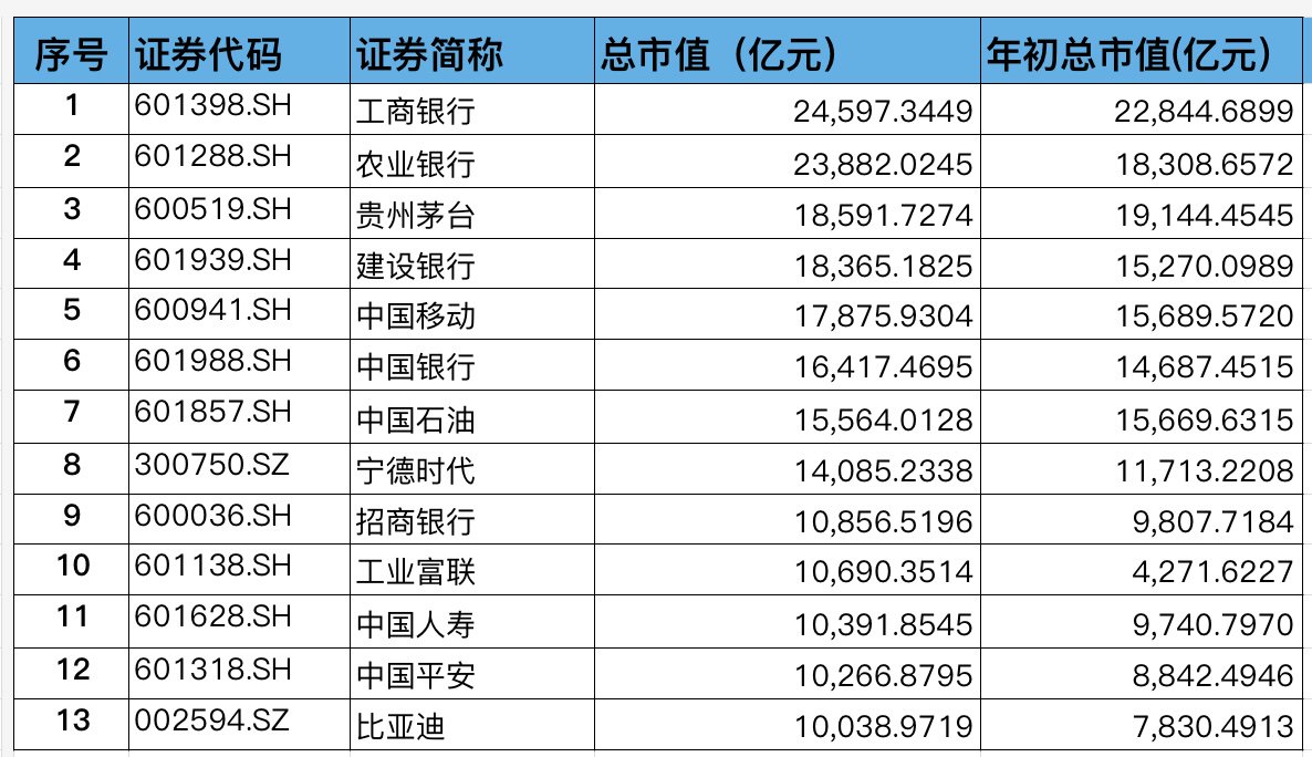 截至8月29日A股万亿市值上市公司名单,数据来源:Wind