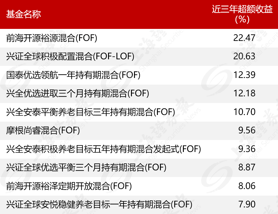 近三年超额收益居前的公募FOF 数据来源:Wind,数据区间为2022/08/26-2025/08/25