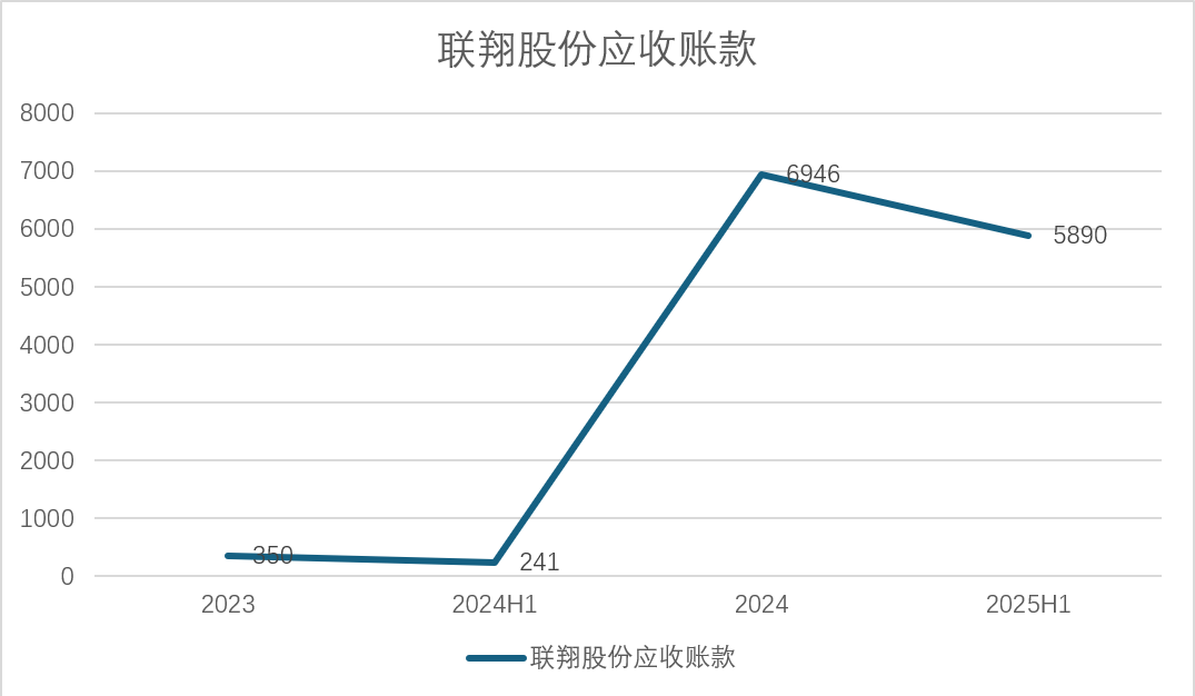 数据来源:公司公告、界面新闻研究部