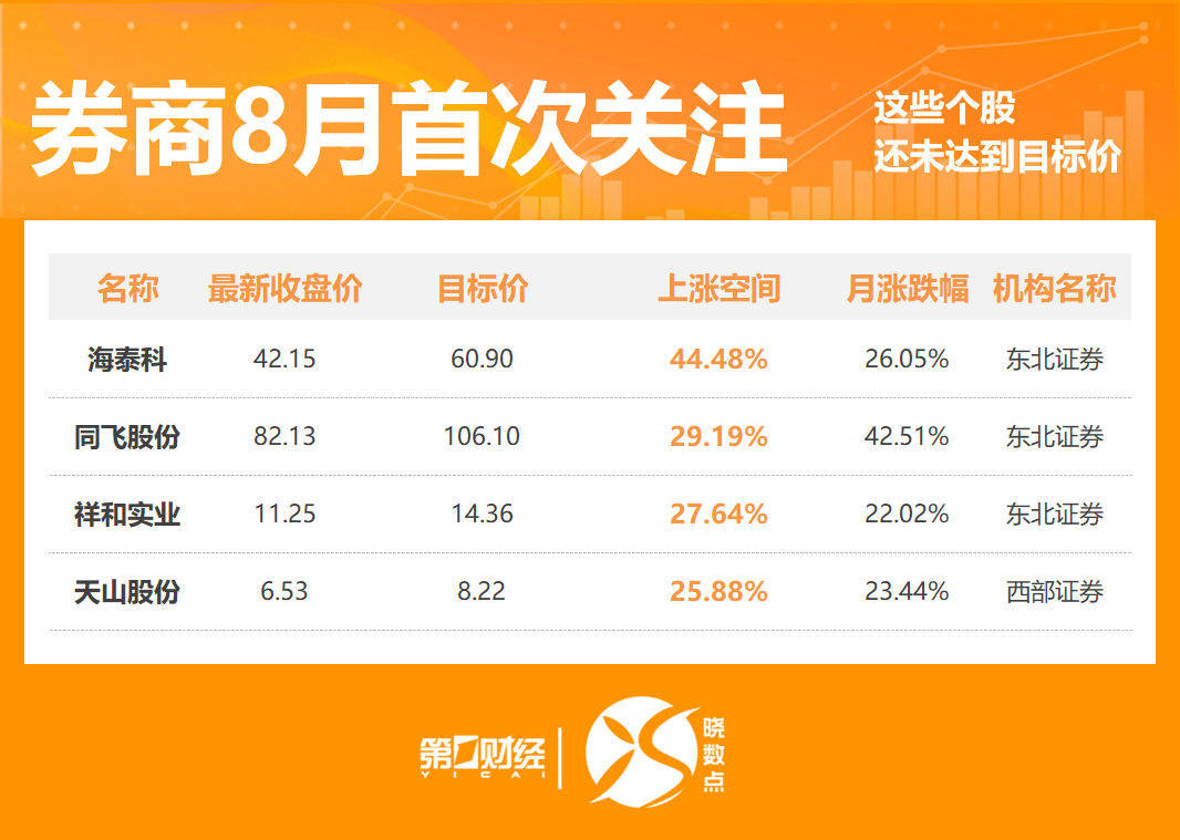 8月422股获券商首次关注!这只股距目标价还有44%上涨空间 第2张 8月422股获券商首次关注!这只股距目标价还有44%上涨空间 第2张
