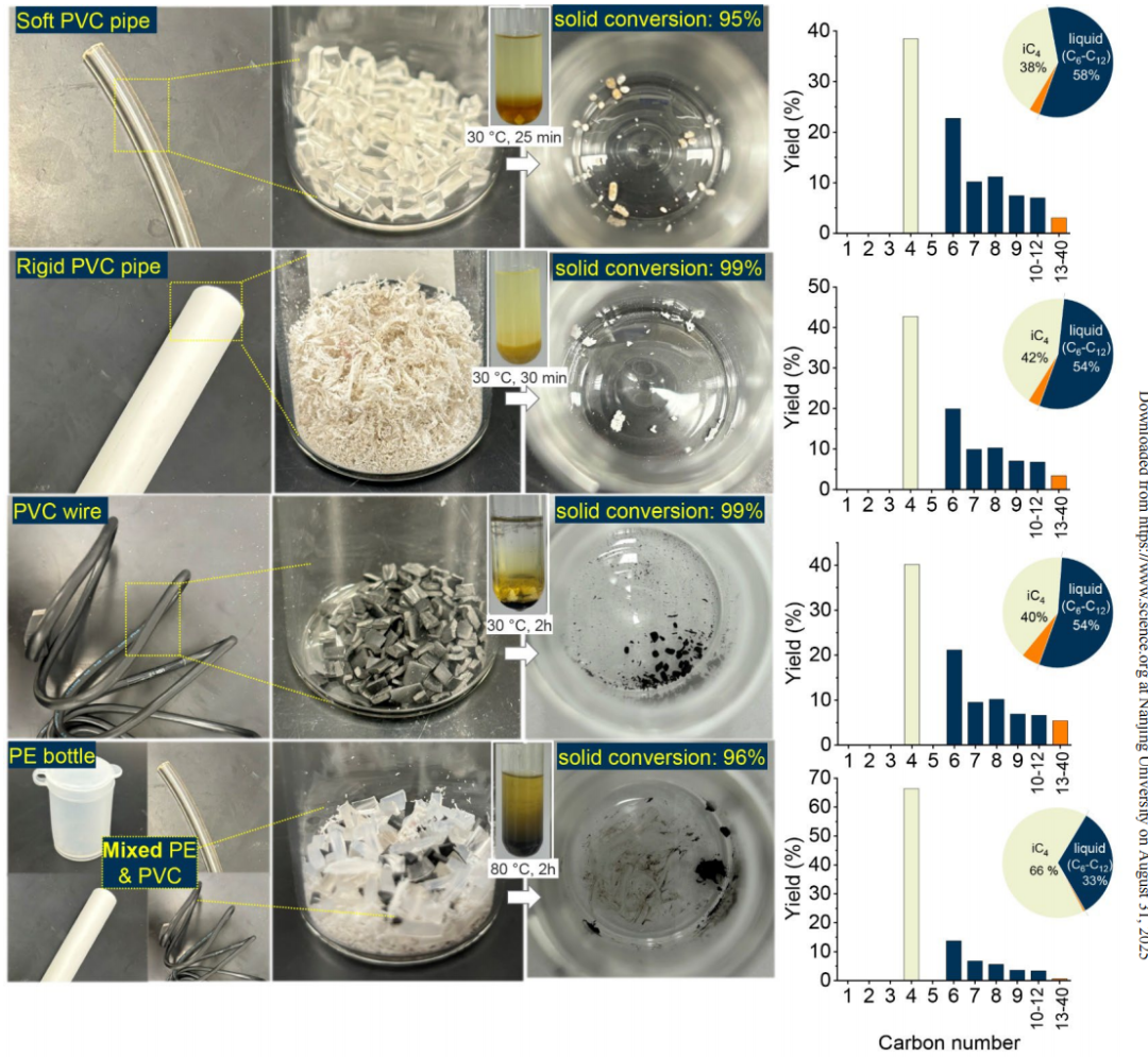 废弃塑料变燃油!科学家打造室温催化转化技术,攻克含氯塑料回收世界性难题