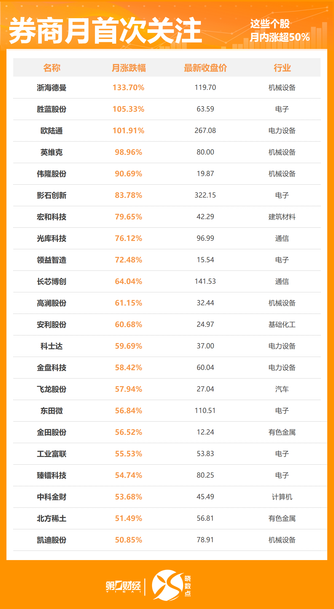 8月422股获券商首次关注!这只股距目标价还有44%上涨空间 第1张 8月422股获券商首次关注!这只股距目标价还有44%上涨空间 第1张