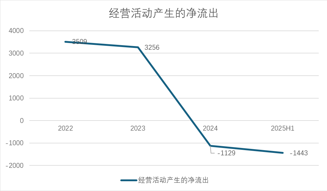 数据来源:公司公告、界面新闻研究部