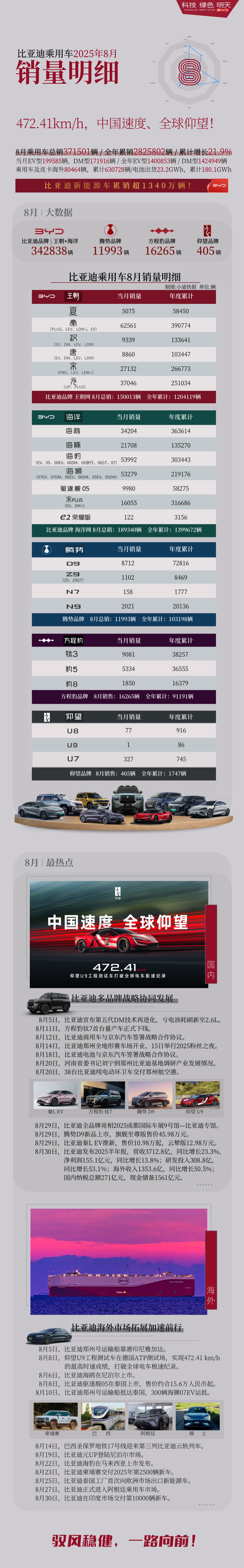 比亚迪各车型8月销量公布：秦、海豹系列领跑，钛3成方程豹主力