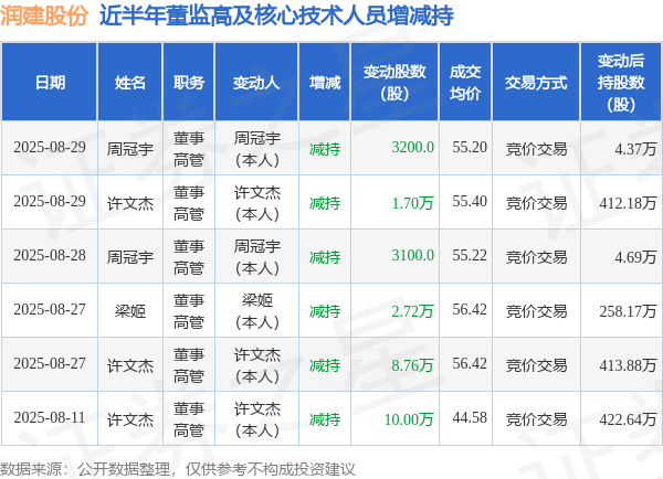 润建股份：8月29日高管许文杰、周冠宇减持股份合计2.02万股