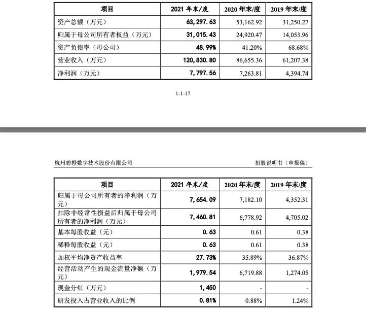 来源：碧橙数字招股书