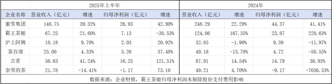 “伯牙绝弦”过气了?霸王茶姬上市五个月股价腰斩