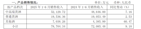 图源:会稽山2025年半年度经营数据