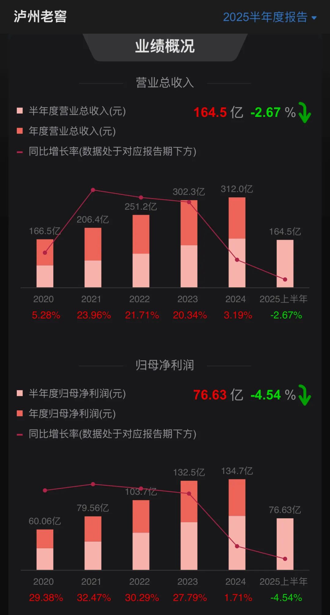 泸州老窖，迎来十年拐点，可惜是向下拐