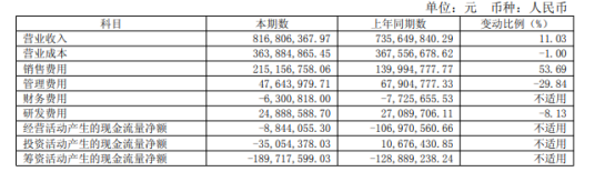 图源:会稽山2025半年报
